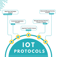 IoT Gateway to Cloud Protocols