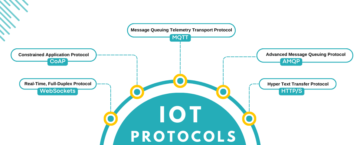 IoT Gateway to Cloud Protocols